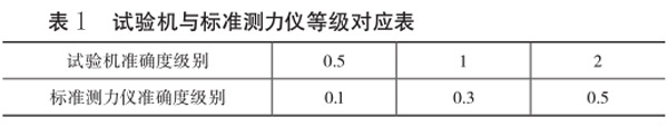 表1:365bet.com最快线路检测中心_365直播电视版下载_外勤365登录官网
与标准测力仪等级对应表