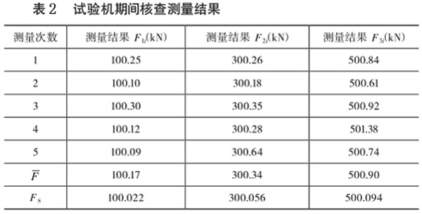 表2:365bet.com最快线路检测中心_365直播电视版下载_外勤365登录官网
期间核查测量结果