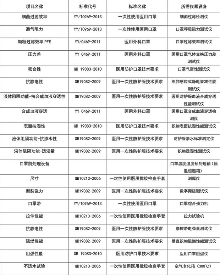 医用口罩检测项目、标准和设备表