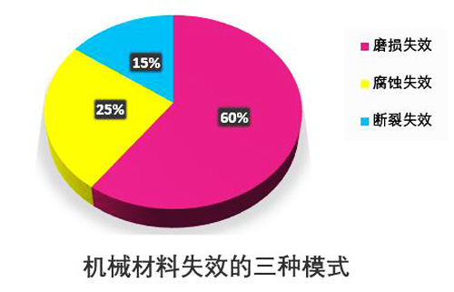 图1:机械材料失效的三种模式