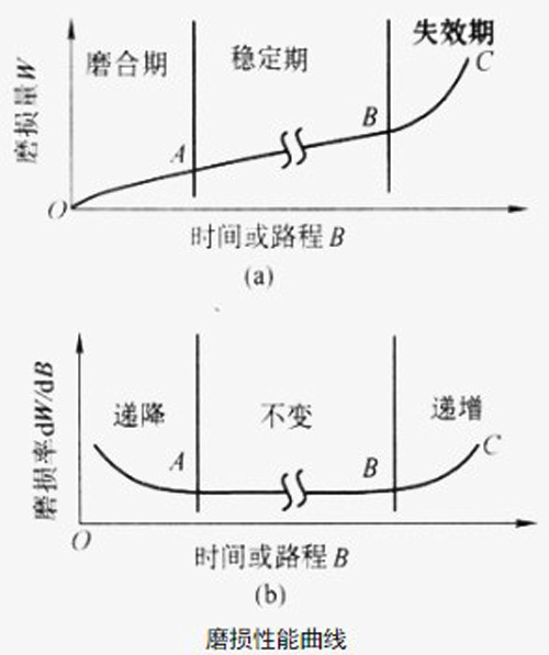图6:磨损性能曲线