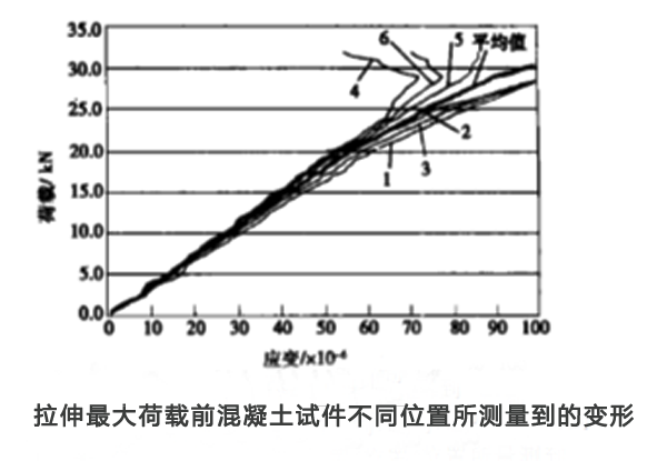图3:不同位置应变片的变形值