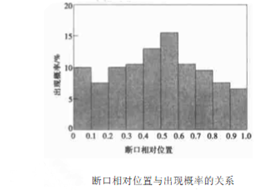 图4:断口相对位置与出现概率的关系